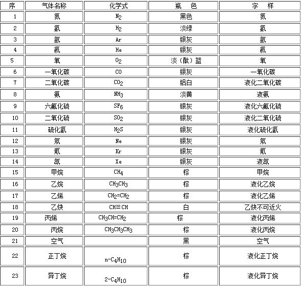 工業(yè)氣體氣瓶的顏色你都知道嗎？